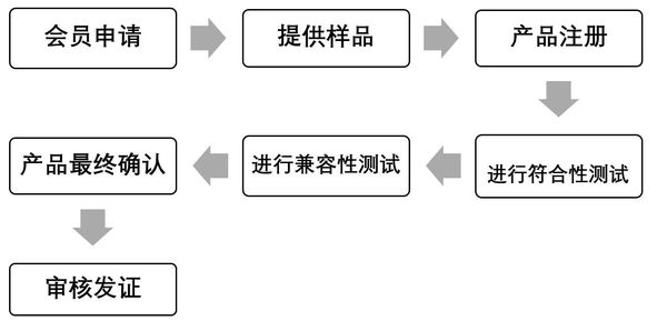 qi认证流程-专业认证-微测检测