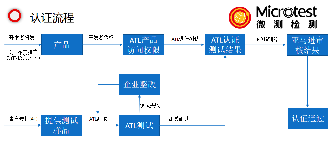 亚马逊Alexa认证-语音助手Alexa-微测检测