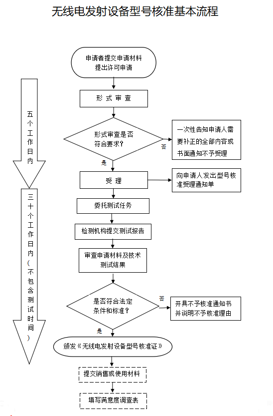 无线路由器SRRC认证-深圳SRRC办理实验室-微测检测